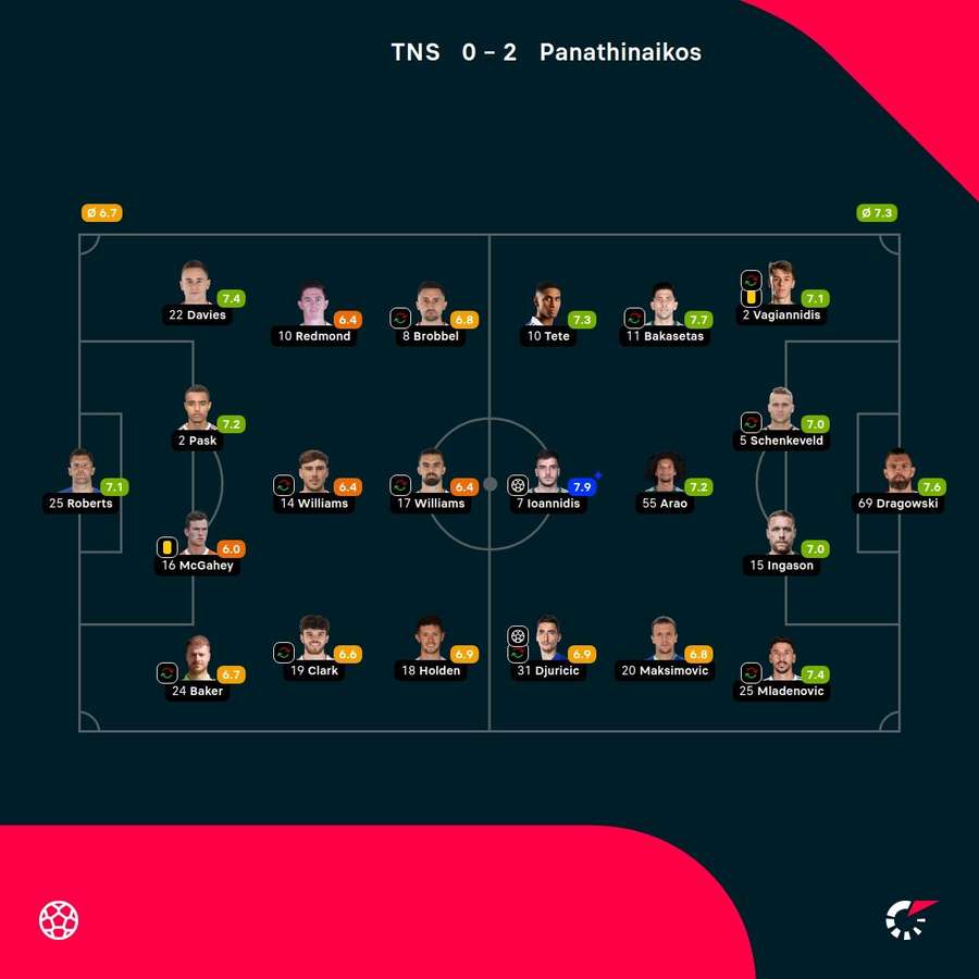 As notas dos jogadores