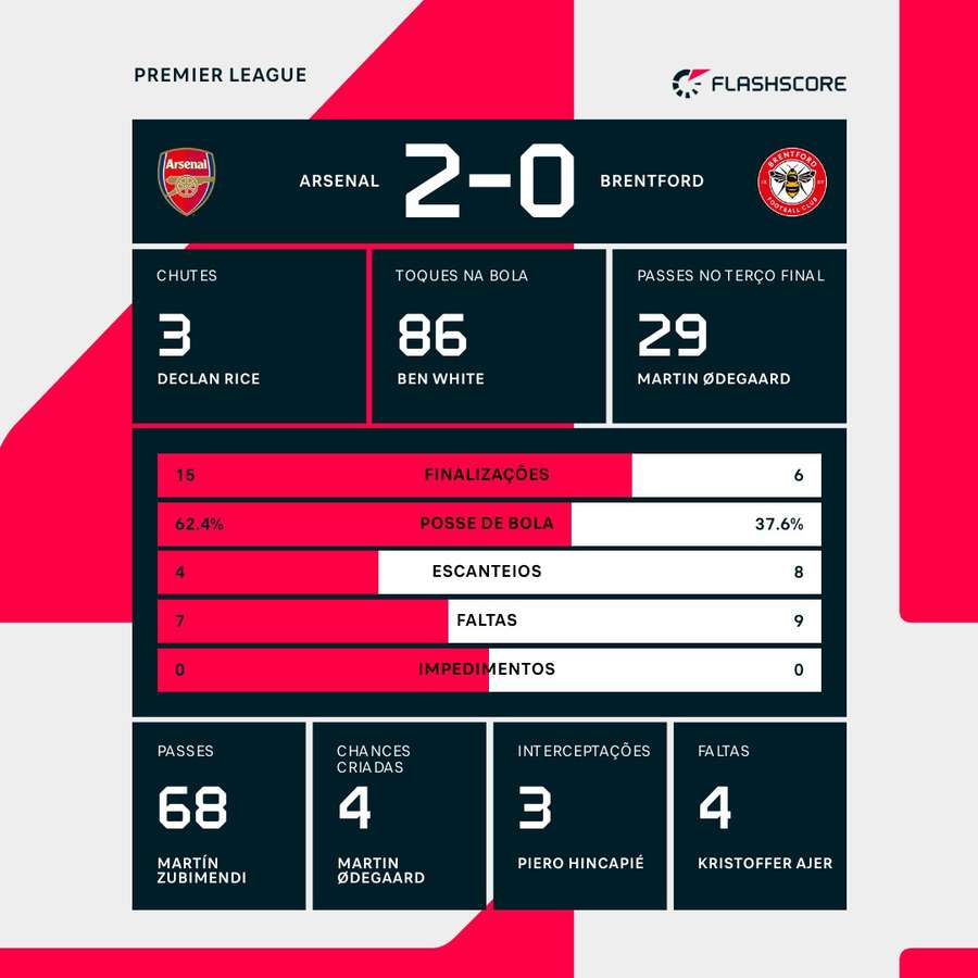 As estatísticas da vitória do Arsenal sobre o Brentford As estatísticas da vitória do Arsenal sobre o Brentford