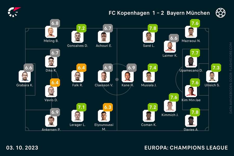 Cijfers Kopenhagen-Bayern