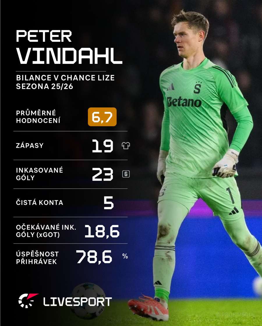 Statistiky Petera Vindahla v aktuálním ročníku Chance Ligy.