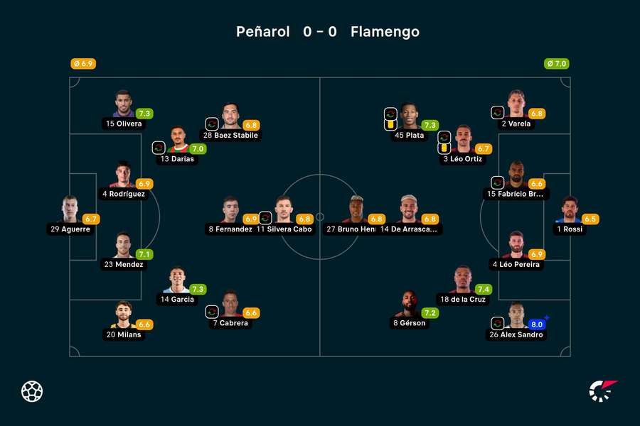 As notas dos jogadores titulares de Peñarol e Flamengo na partida