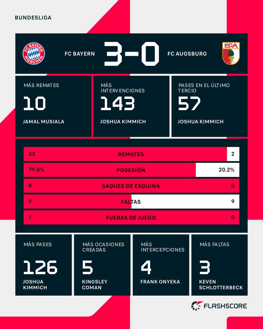 Estadísticas del Bayern-Augsburgo Estadísticas del Bayern-Augsburgo