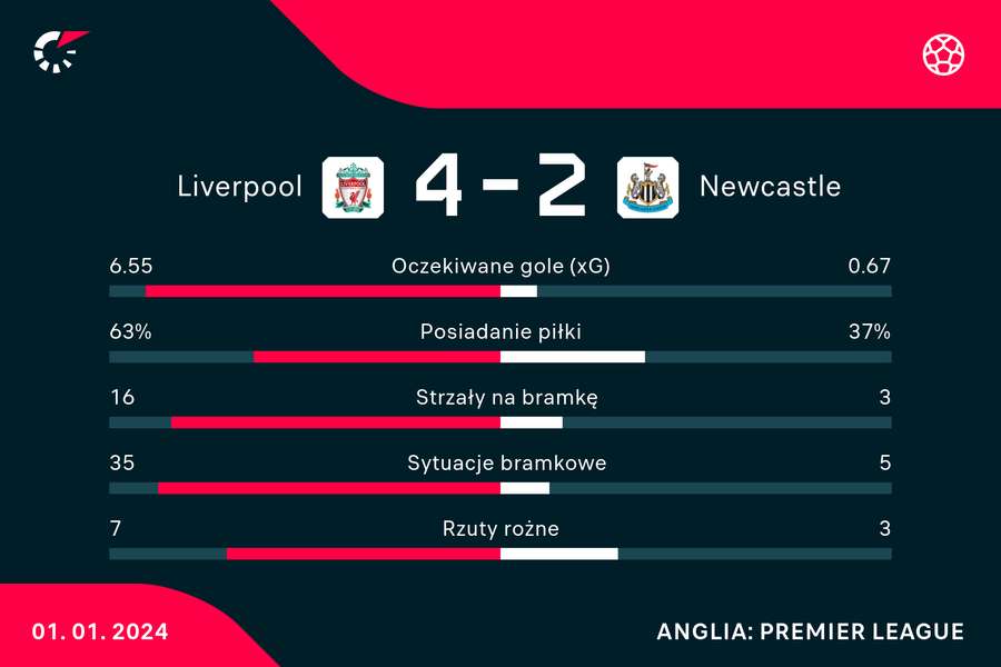 Wynik i statystyki meczu Liverpool-Newcastle