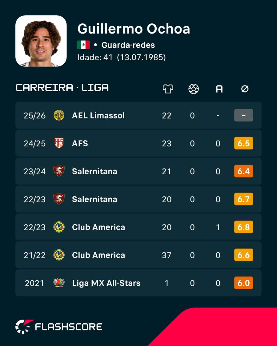Os últimos anos da carreira de Ochoa Os últimos anos da carreira de Ochoa
