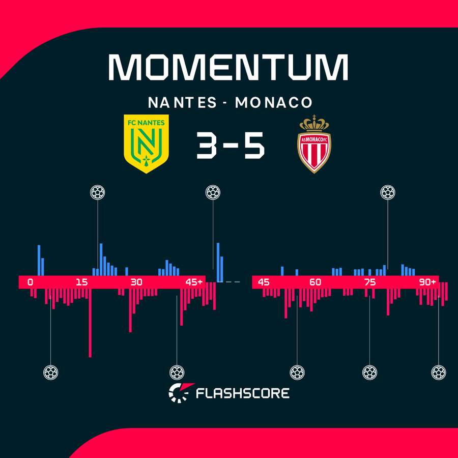 Nantes - Monaco match momentum Nantes - Monaco match momentum
