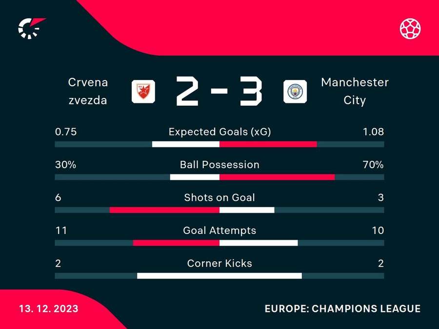 Key stats from City's win