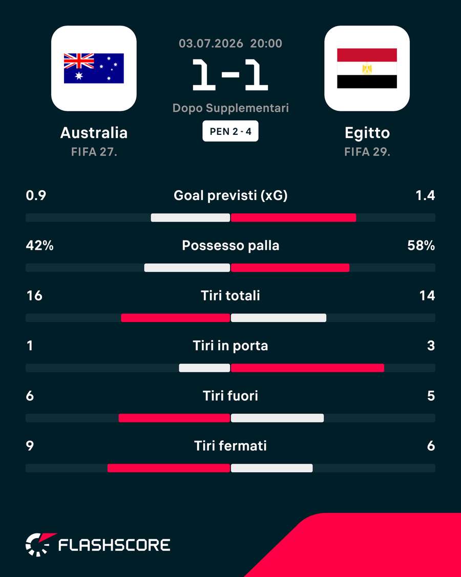 Le statistiche del match