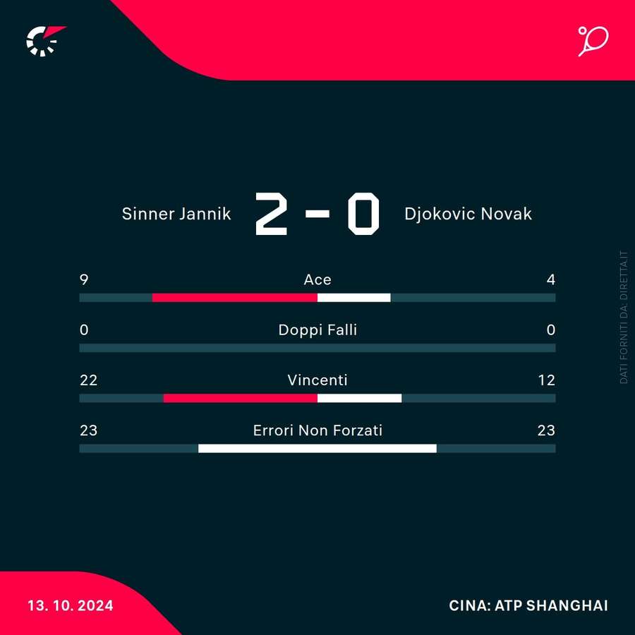 Le statistiche del match