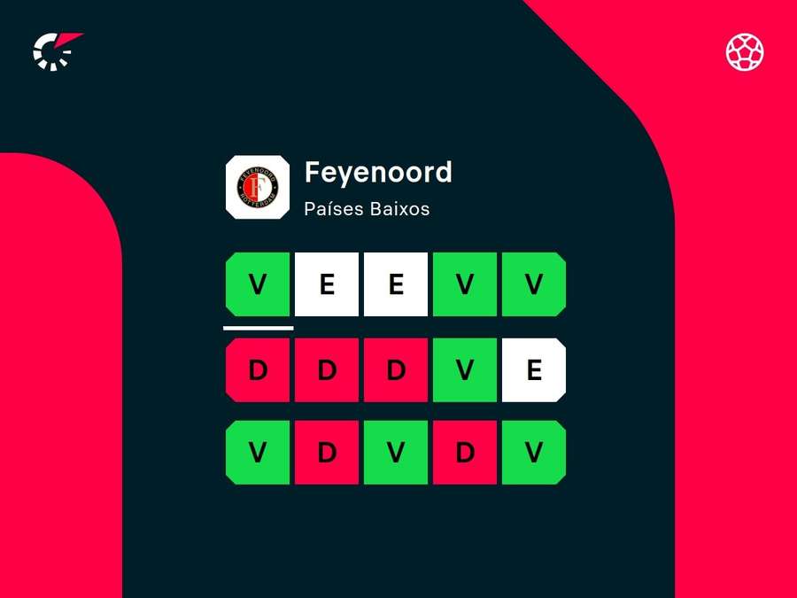Desempenho recente do Feyenoord