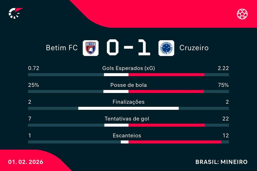As estatísticas de Betim 0x1 Cruzeiro As estatísticas de Betim 0x1 Cruzeiro