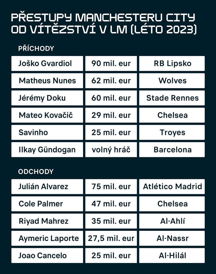 Přestupy Manchester City od léta 2023
