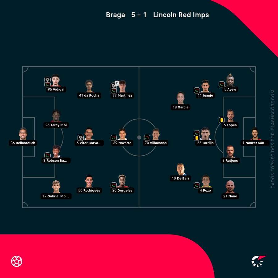 Os onzes das duas equipas