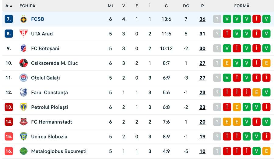 Clasament play-out Superliga