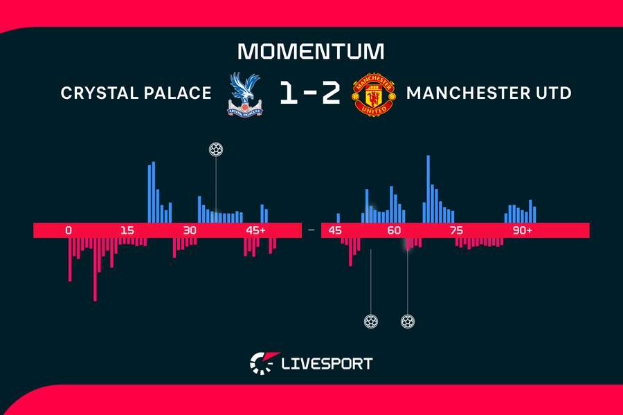 Momentum zápasu. Momentum zápasu.