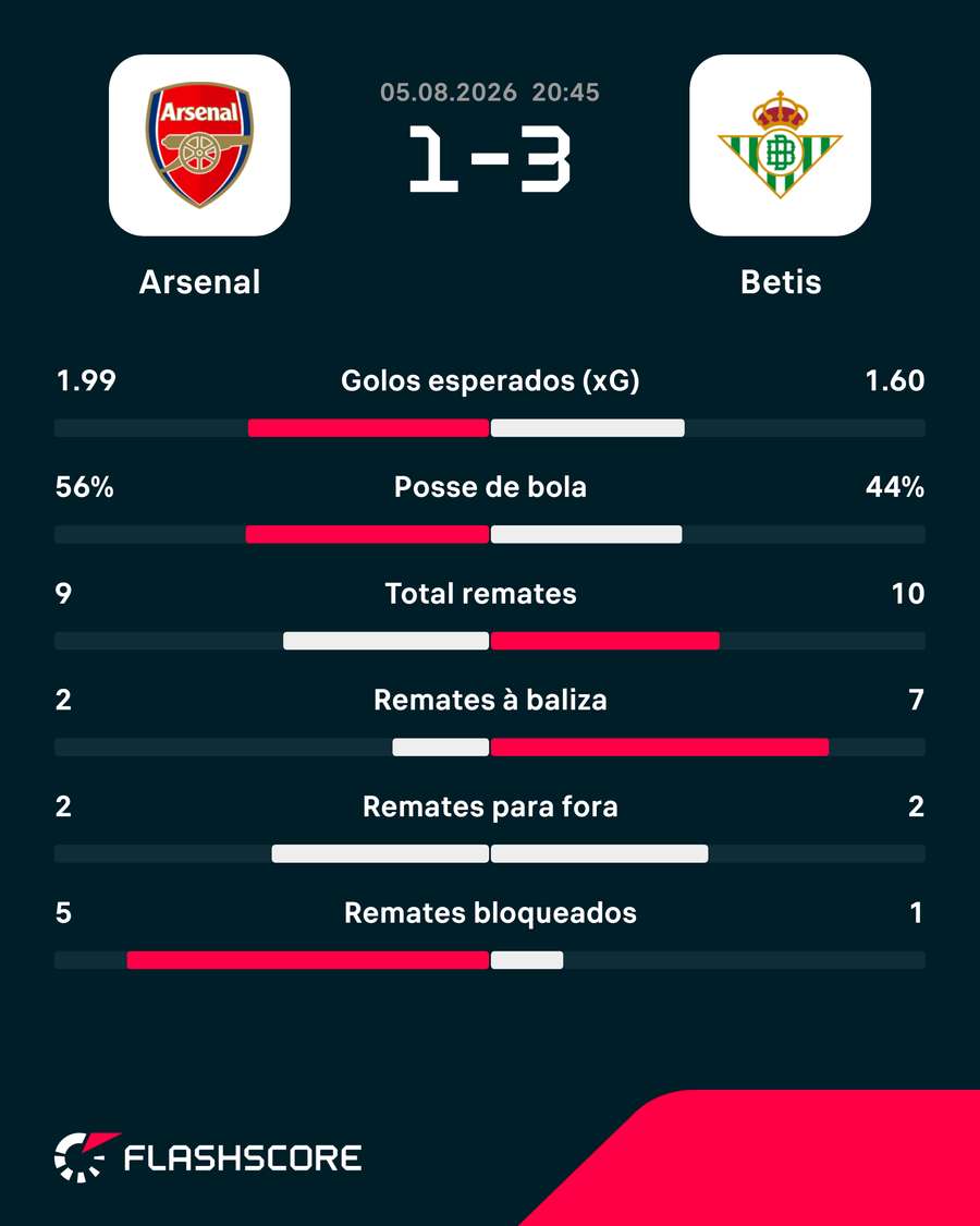 Estatísticas da partida Estatísticas da partida