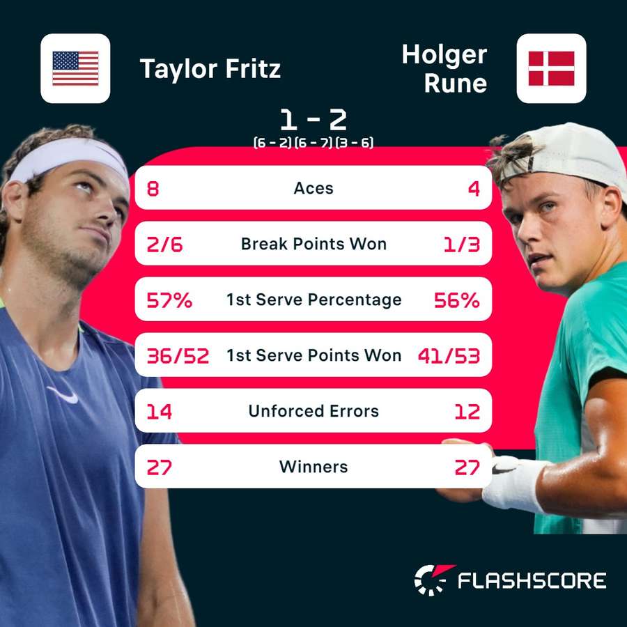 Statistieken Fritz - Rune