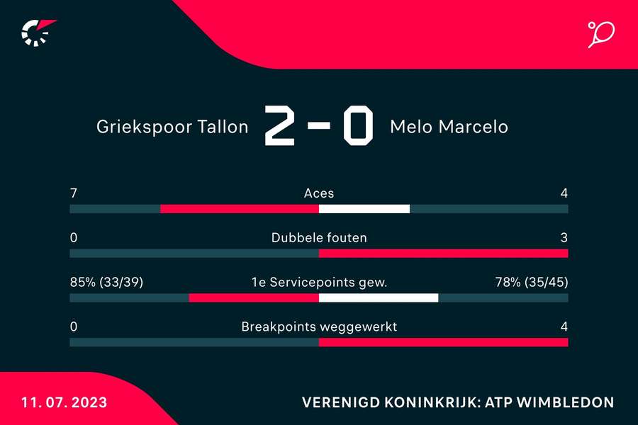 Statistieken Griekspoor/Stevens - Melo/Peers