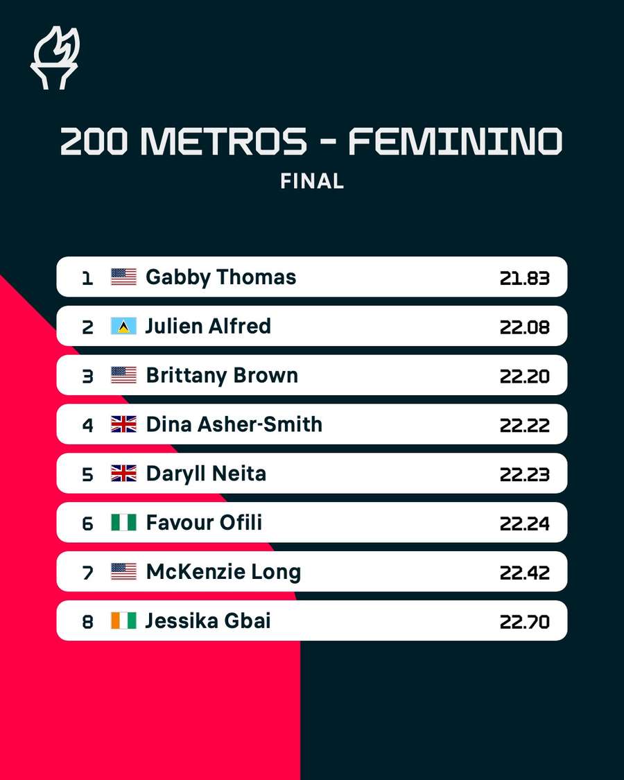 O resultado final dos 200 metros feminino nos Jogos Olímpicos