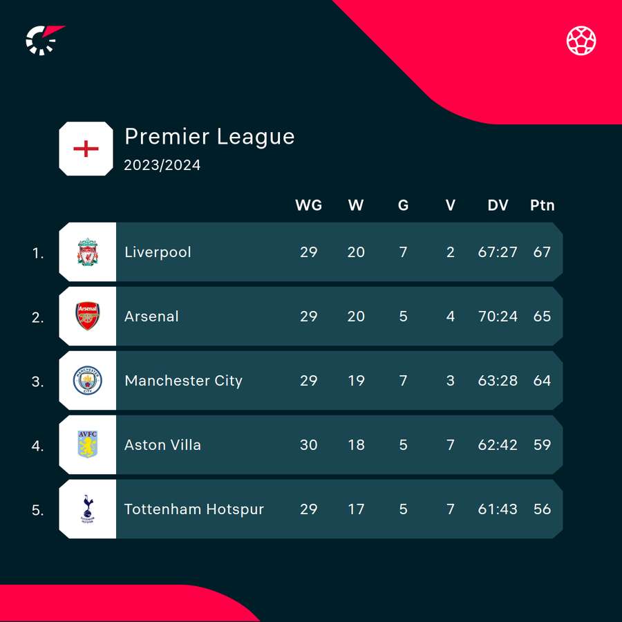 De stand boven in de Premier League