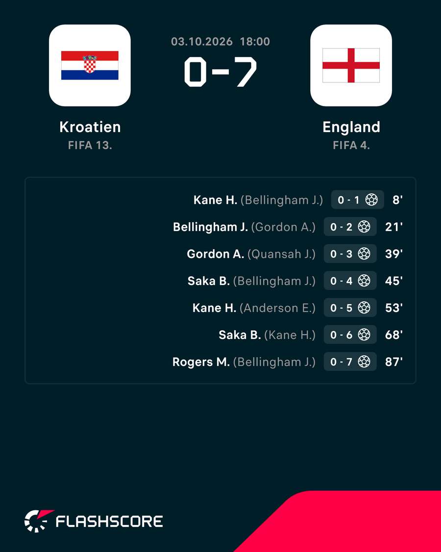 Kroatien vs. England