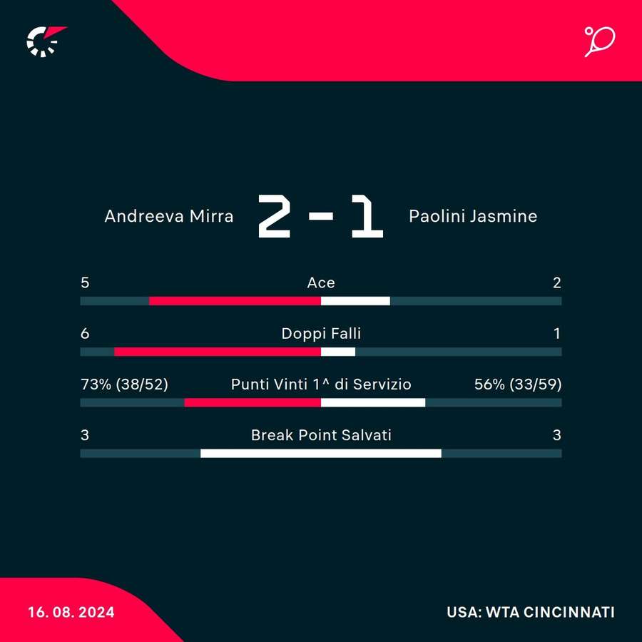 Le statistiche del match