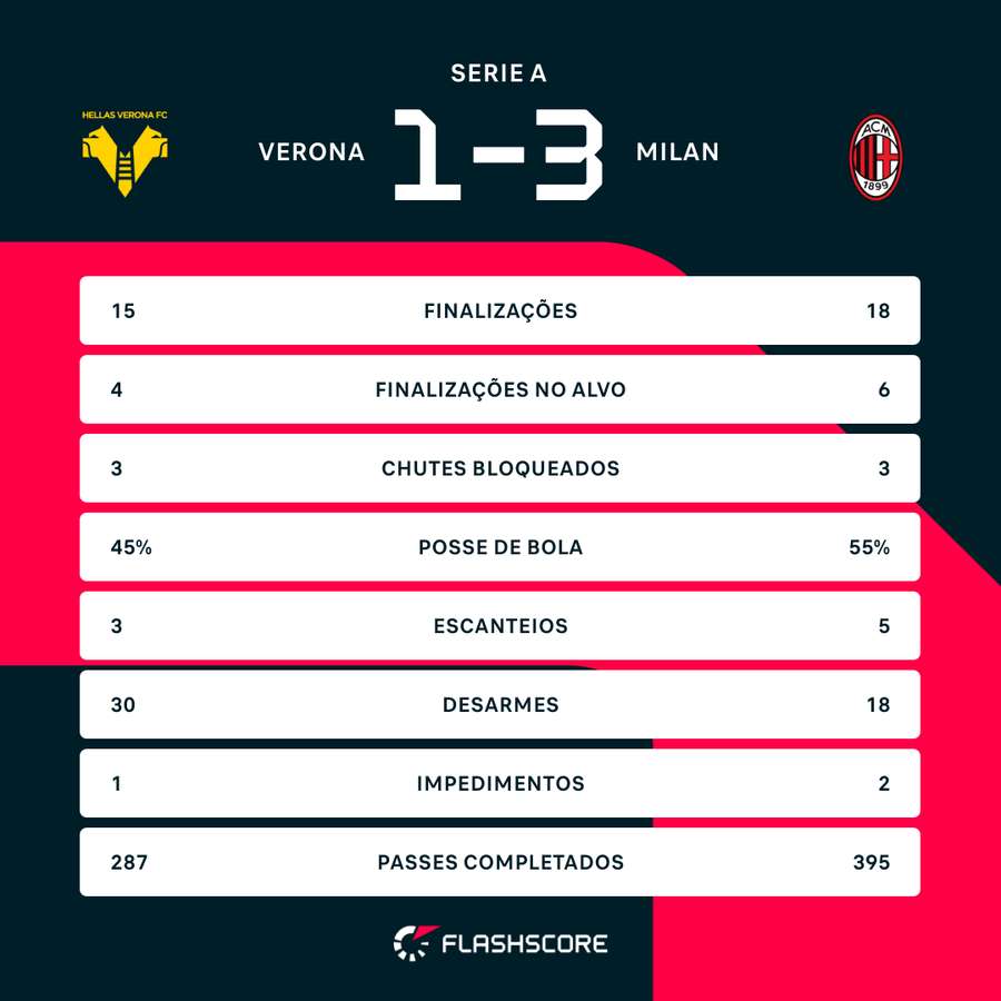 As estatísticas da vitória do Milan sobre o Verona