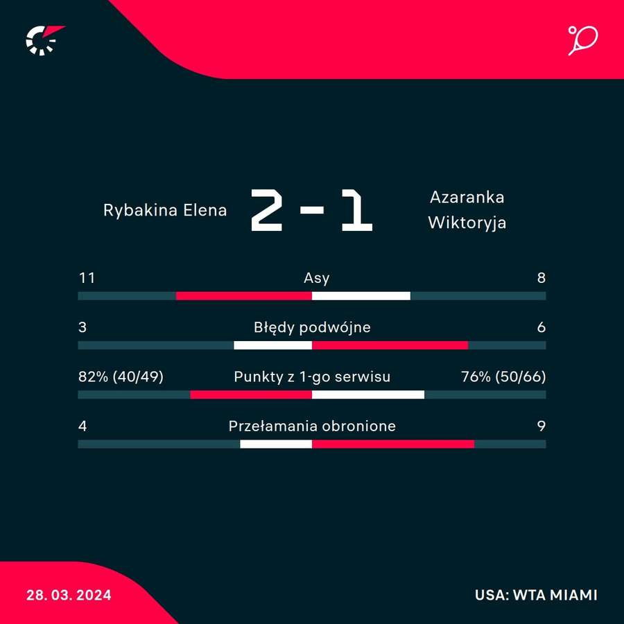 Statystyki meczu Elena Rybakina - Victoria Azarenka