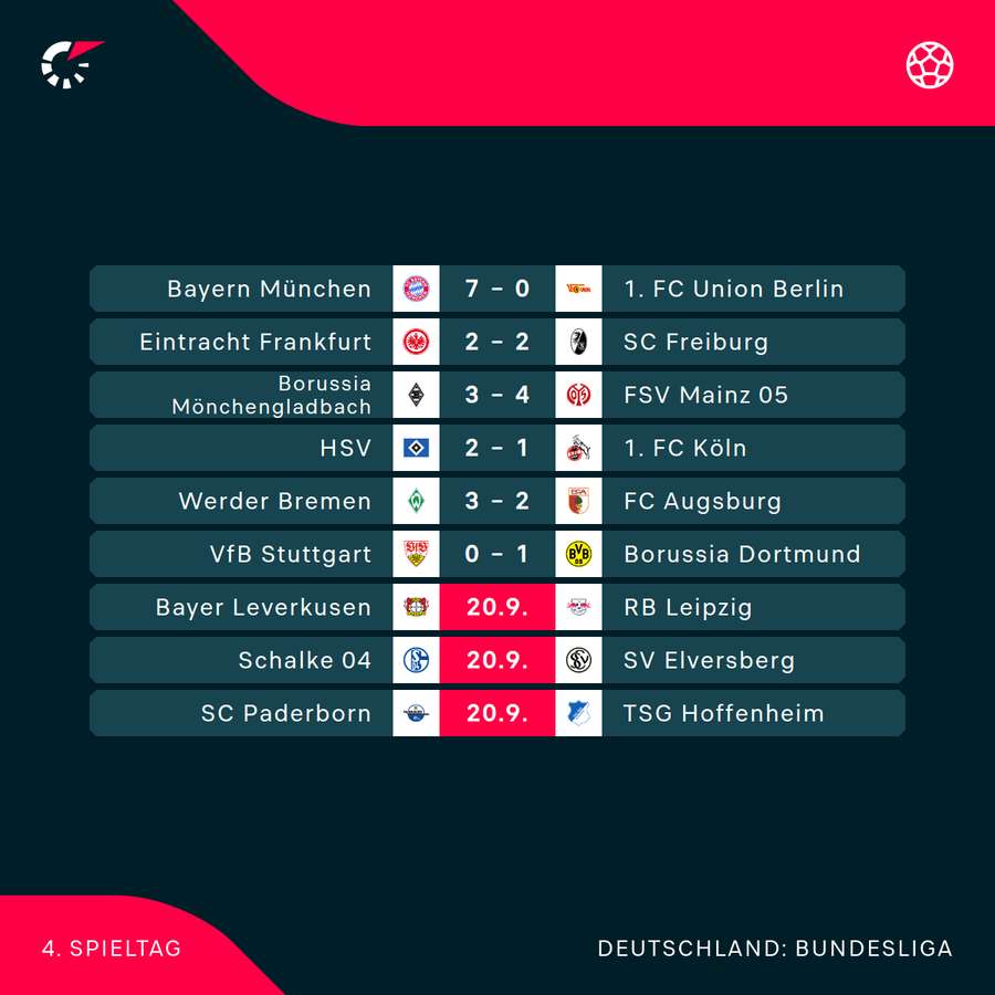 Der 4. Spieltag im Überblick
