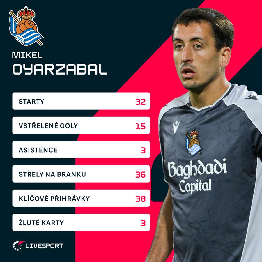 Oyarzabalovy statistiky v aktuální sezoně LaLigy.