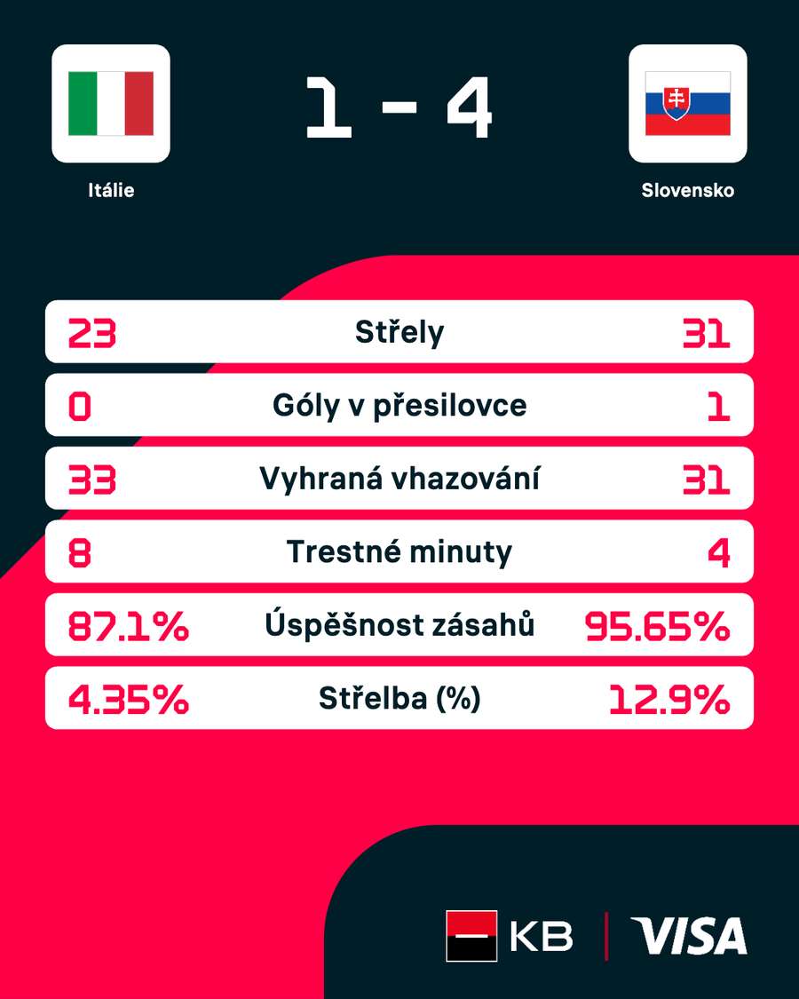Statistiky zápasu.