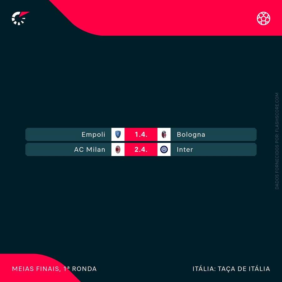 O calendário da Taça de Itália