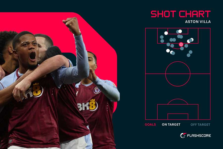 Villa shot stats