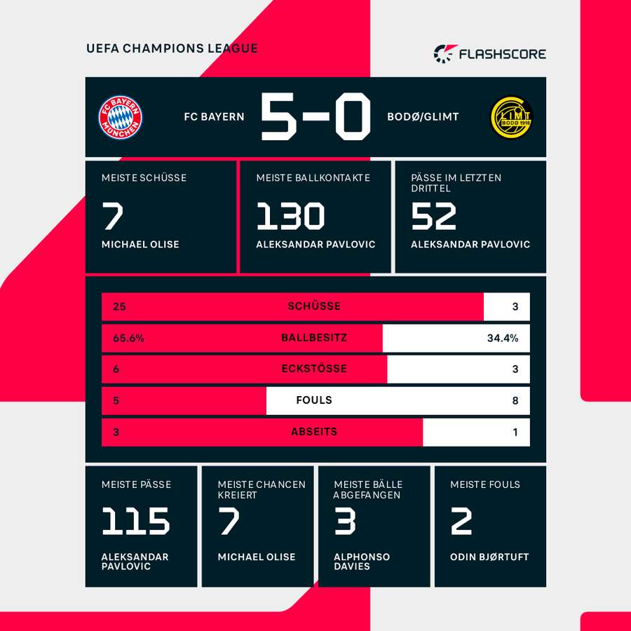 Statistiken zum Spiel Statistiken zum Spiel