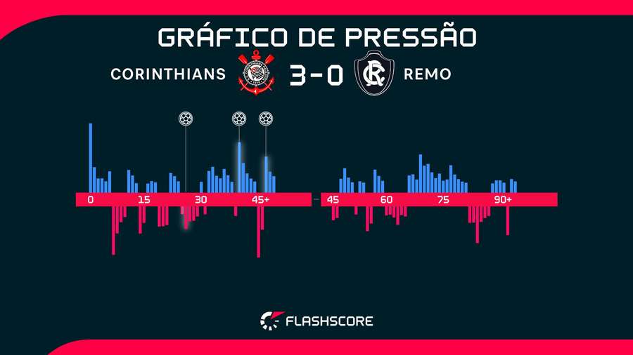 O Corinthians resolveu tudo no primeiro tempo O Corinthians resolveu tudo no primeiro tempo
