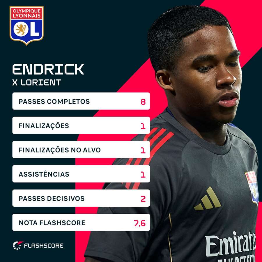 Os números de Endrick contra o Lorient