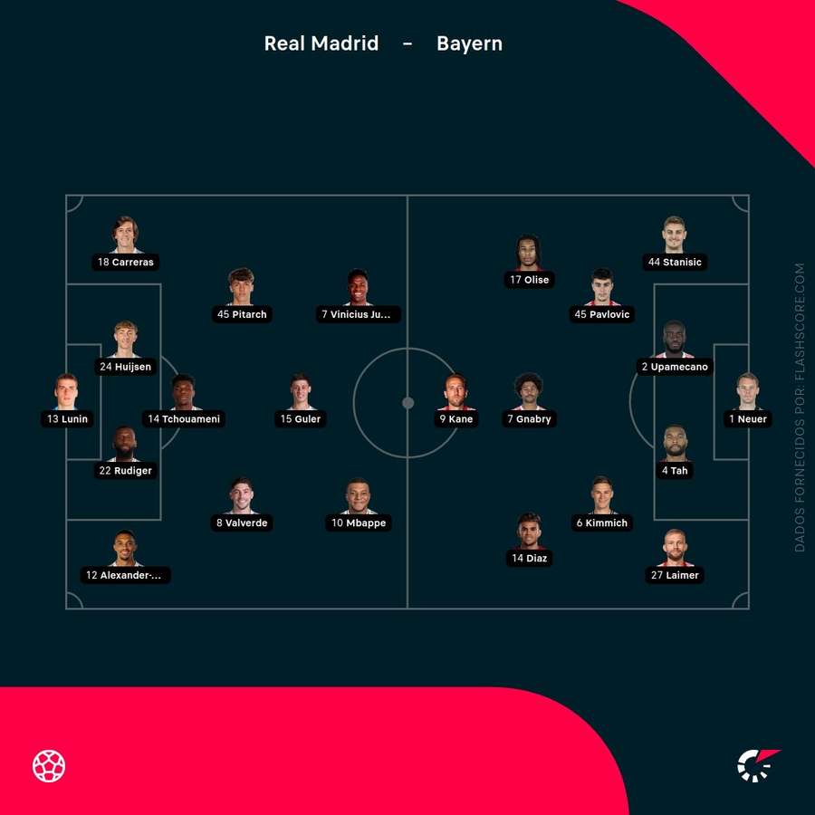 Os onzes de Real Madrid e Bayern Munique