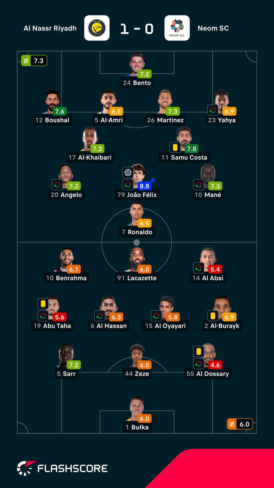 Noten: Al Nassr vs. Neom Noten: Al Nassr vs. Neom