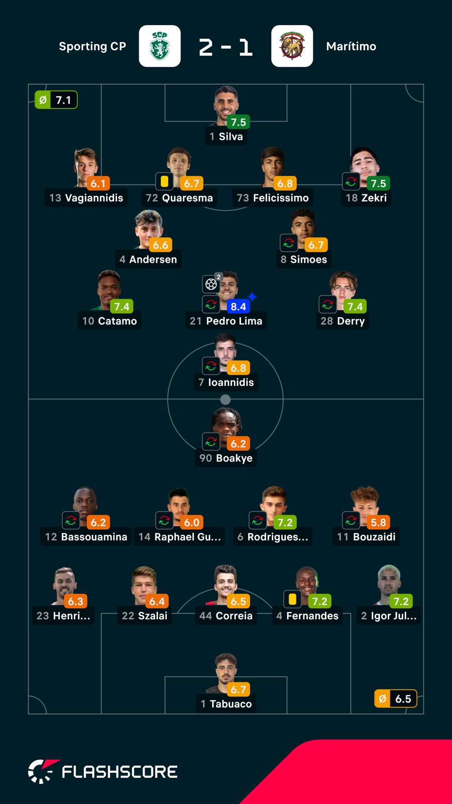 Notas dos jogadores