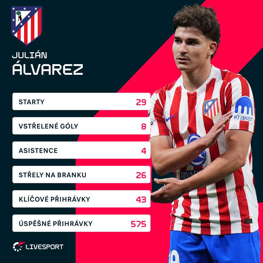 Álvarezovy statistiky v LaLize v aktuální sezoně.