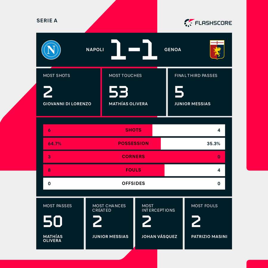 Match stats