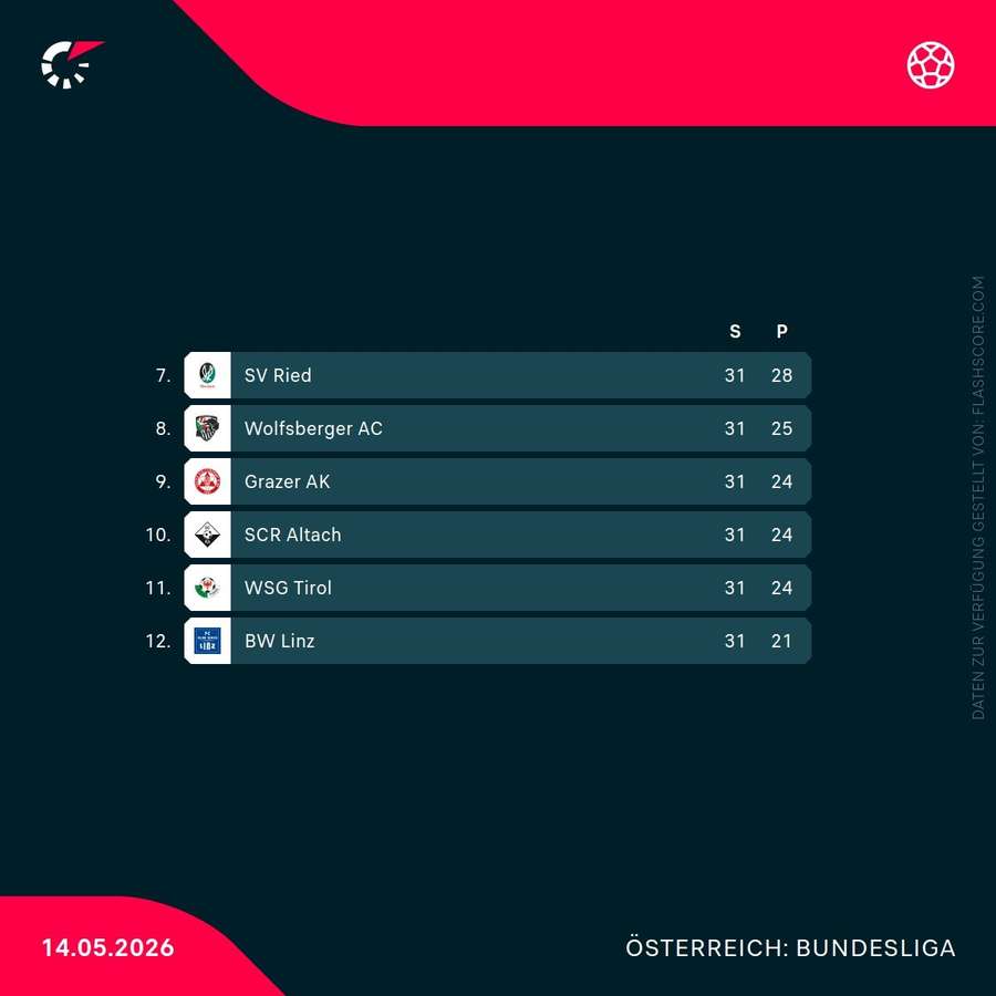 Tabelle Qualifikationsgruppe