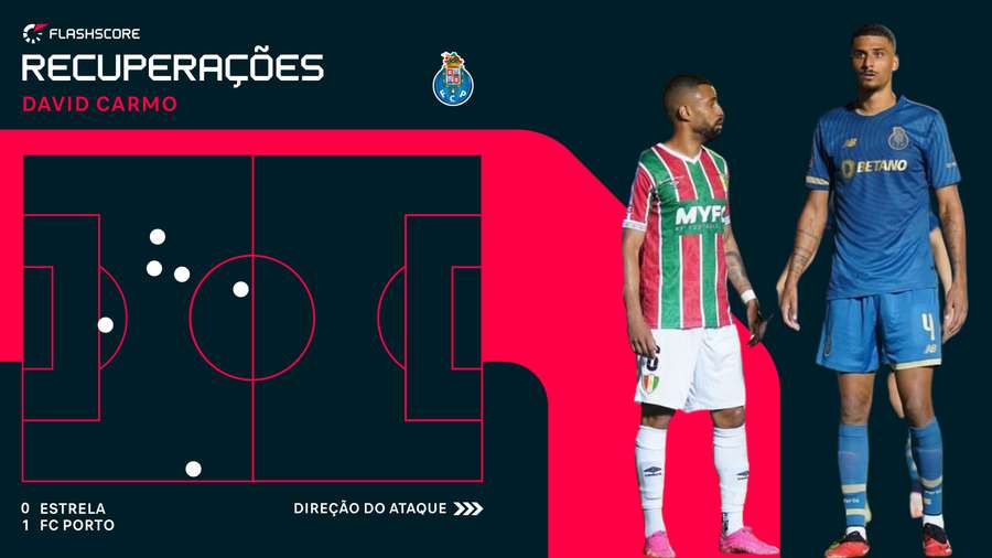Os locais onde David Carmo recuperou a bola Os locais onde David Carmo recuperou a bola