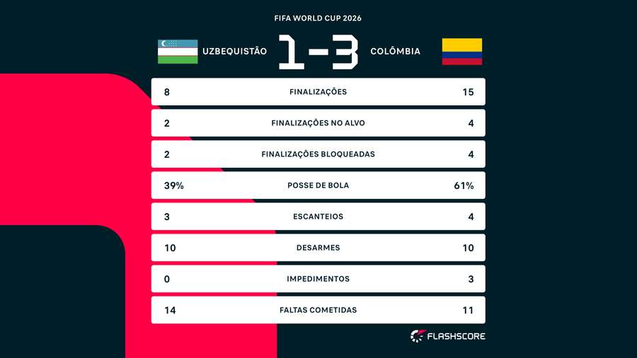 Números da derrota do Uzbequistão em sua estreia no Mundial Números da derrota do Uzbequistão em sua estreia no Mundial