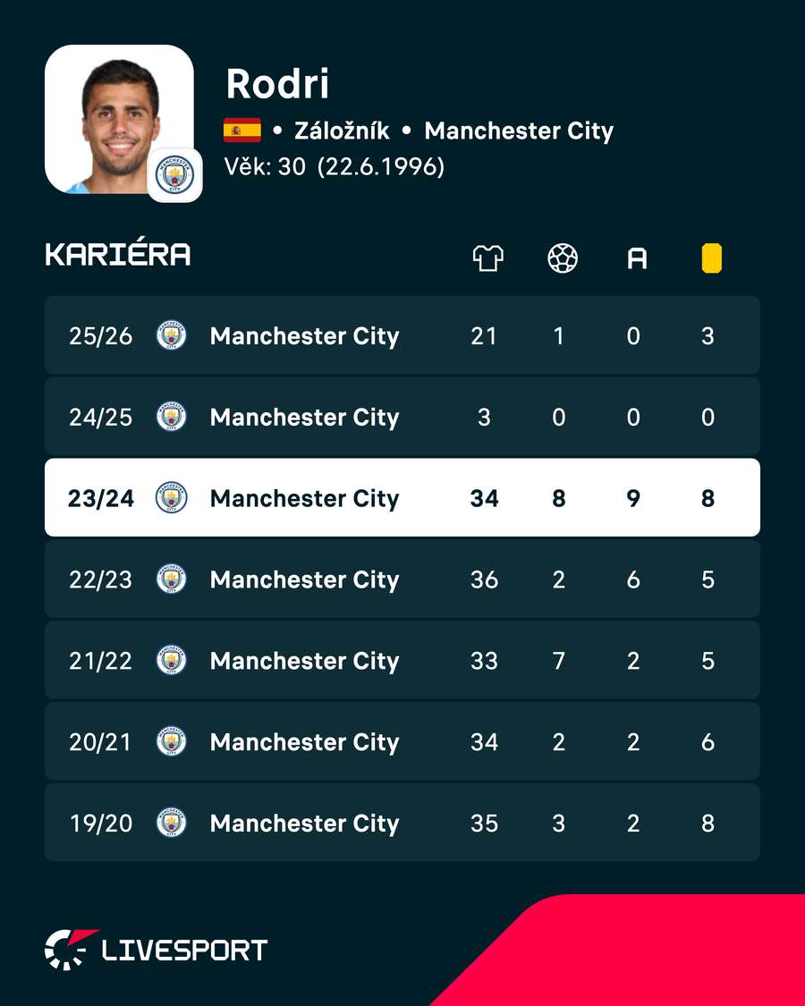 Sezona 2023/24 v Premier League vyšla Rodrimu náramně. Sezona 2023/24 v Premier League vyšla Rodrimu náramně.