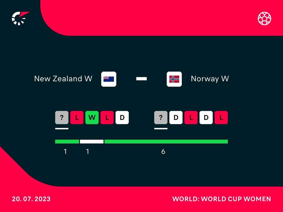 New Zealand v Norway head-to-head and form