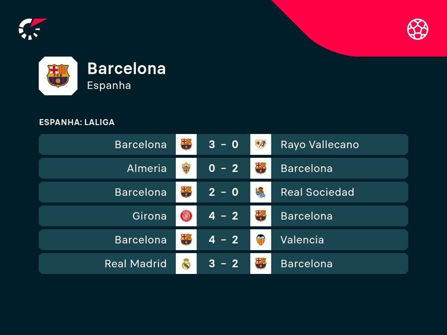 Últimos resultados de Xavi no Barça
