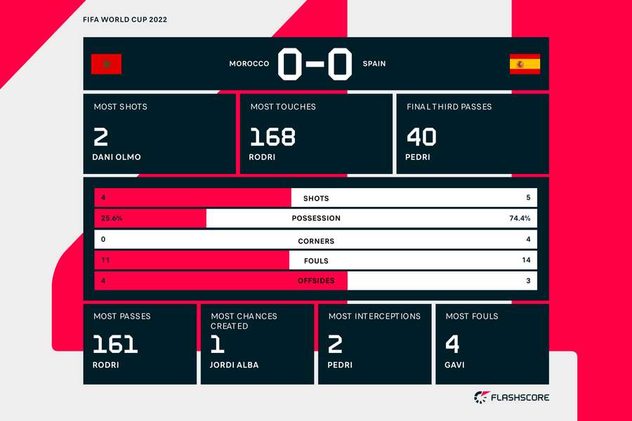 Morocco vs Spain full time stats