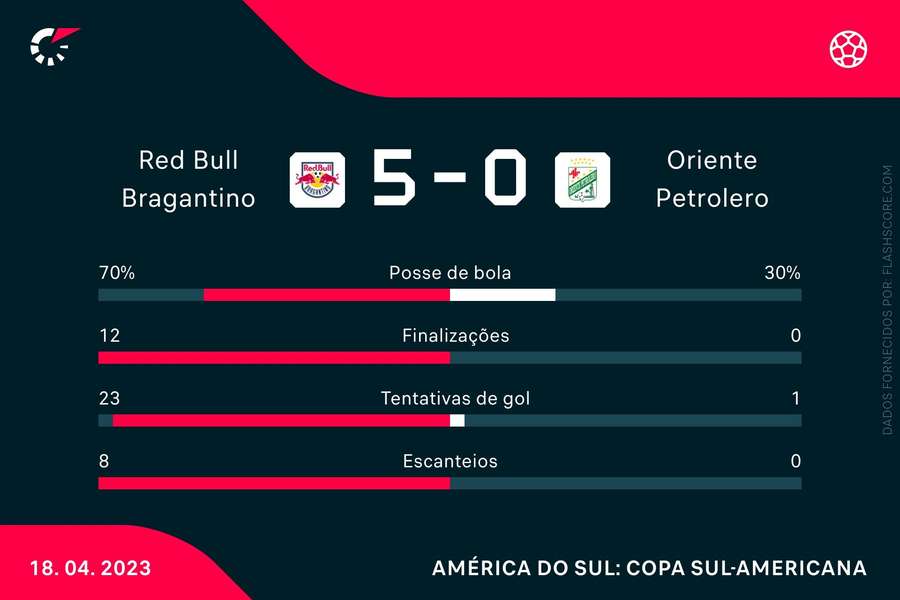 As estatísticas da goleada do Red Bull Bragantino na Sul-Americana As estatísticas da goleada do Red Bull Bragantino na Sul-Americana