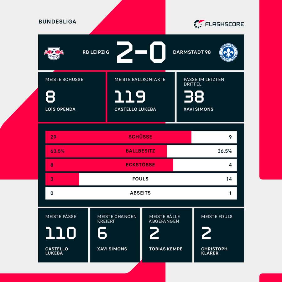 Statistiken RB Leipzig vs. Darmstadt 98.