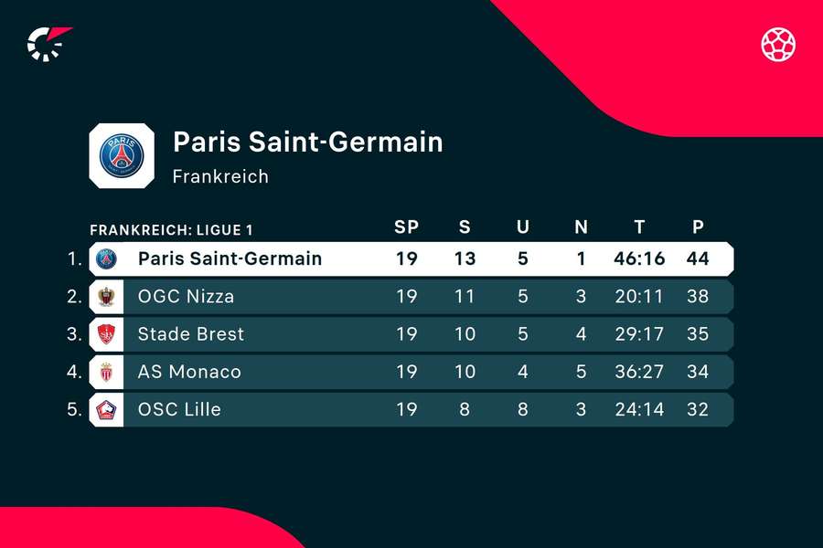 Tabellenspitze Ligue 1.